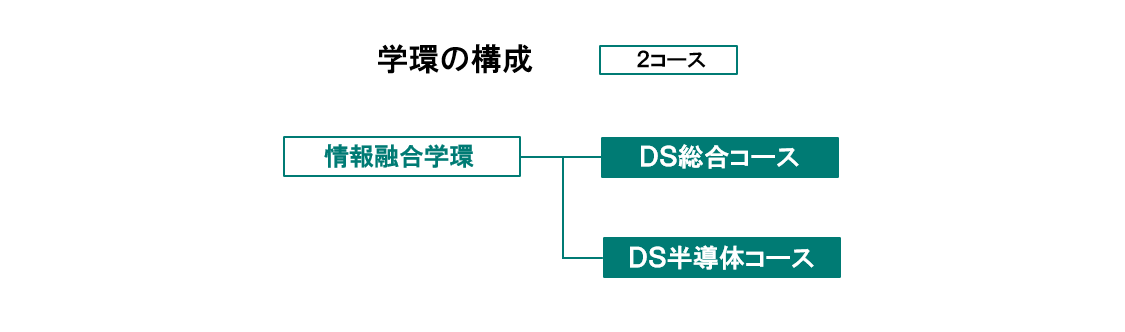 学部構成